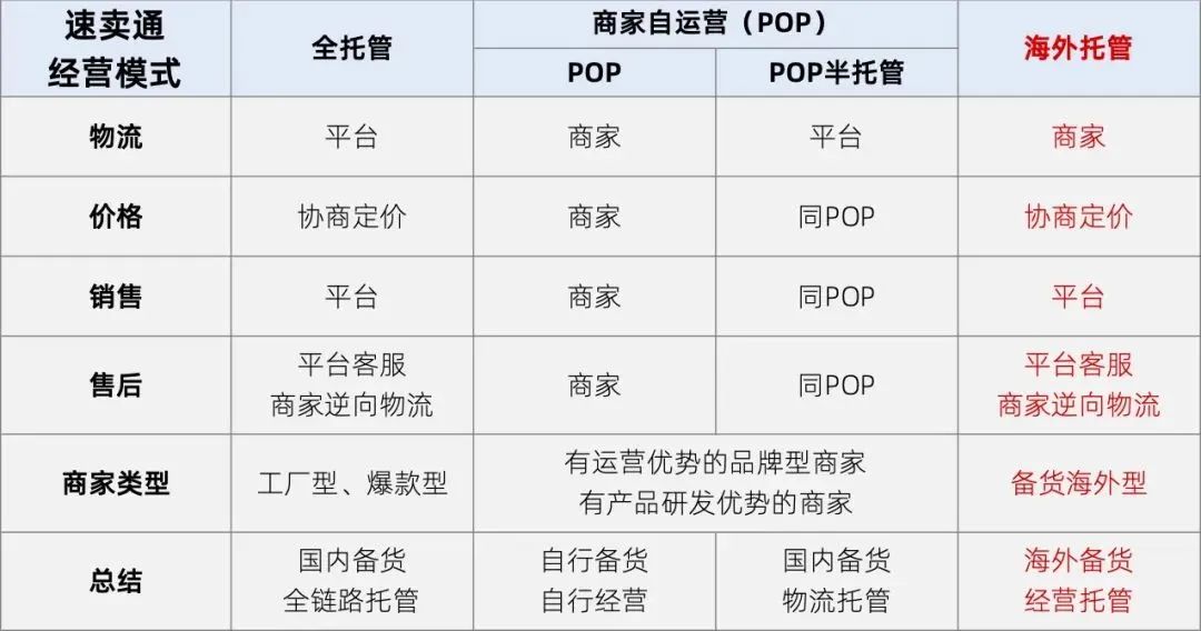 速卖通托管模式对比