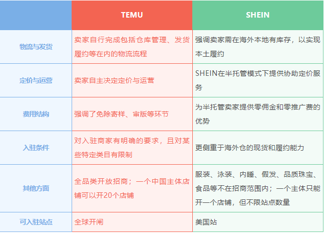 TEMU半托管与SHEIN半托管