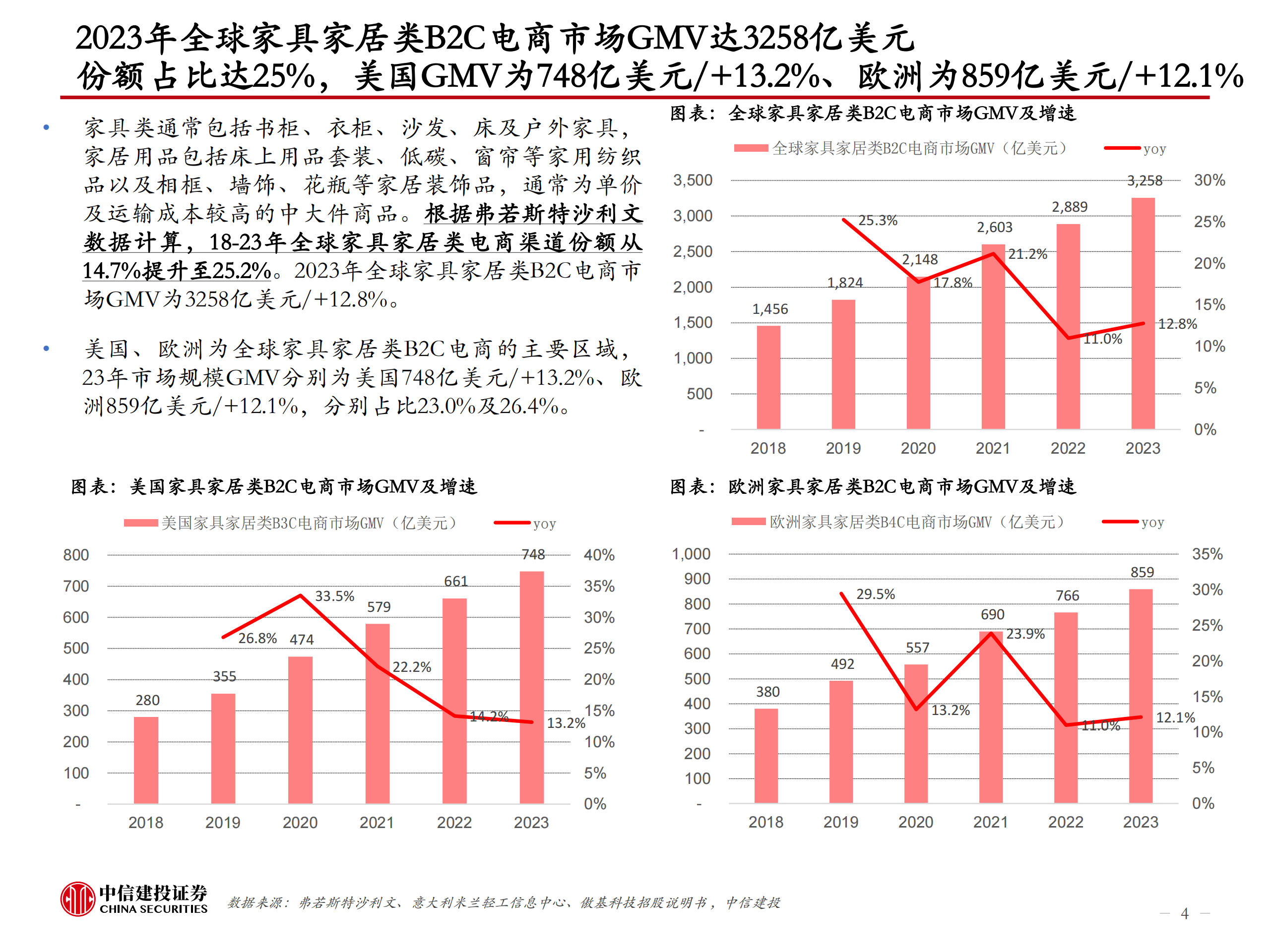大件家具出海数据