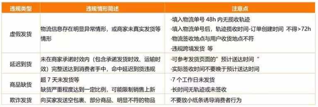 TEMU虚假发货情形
