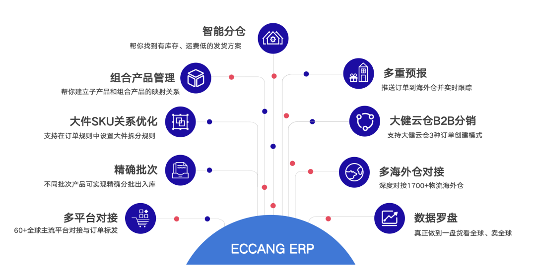 易仓ERP