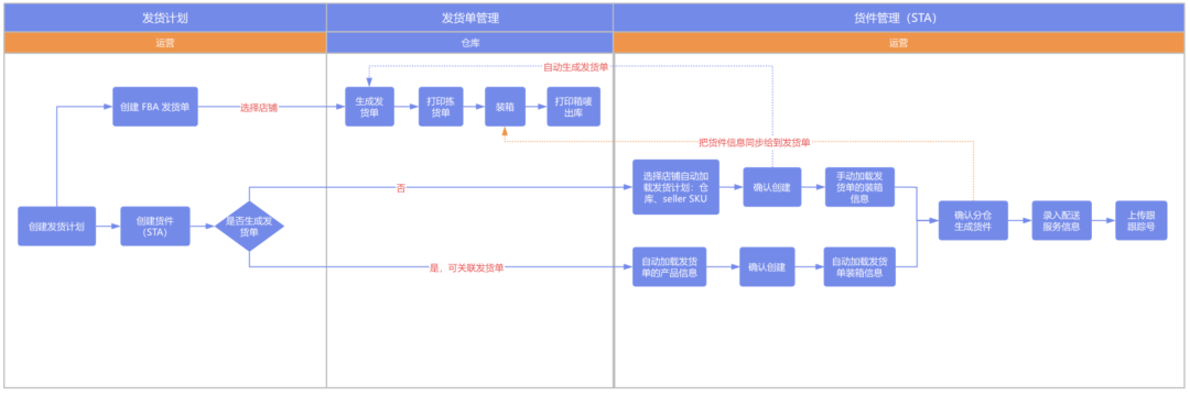 易仓ERP