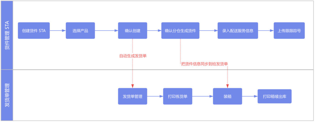 易仓ERP