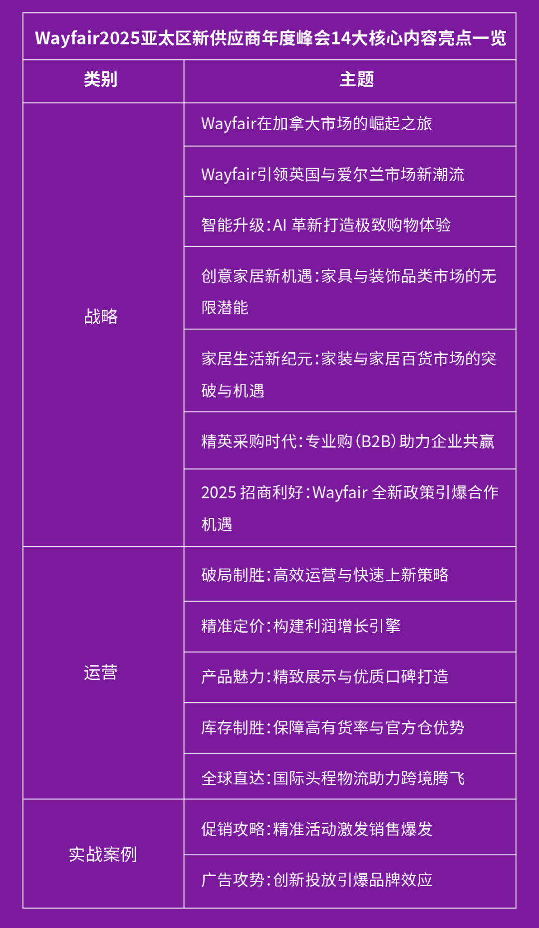 Wayfair首届亚太峰会
