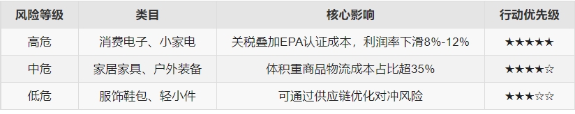 美国加征10%关税