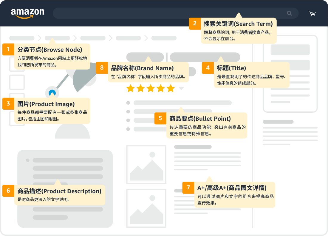 亚马逊Listing