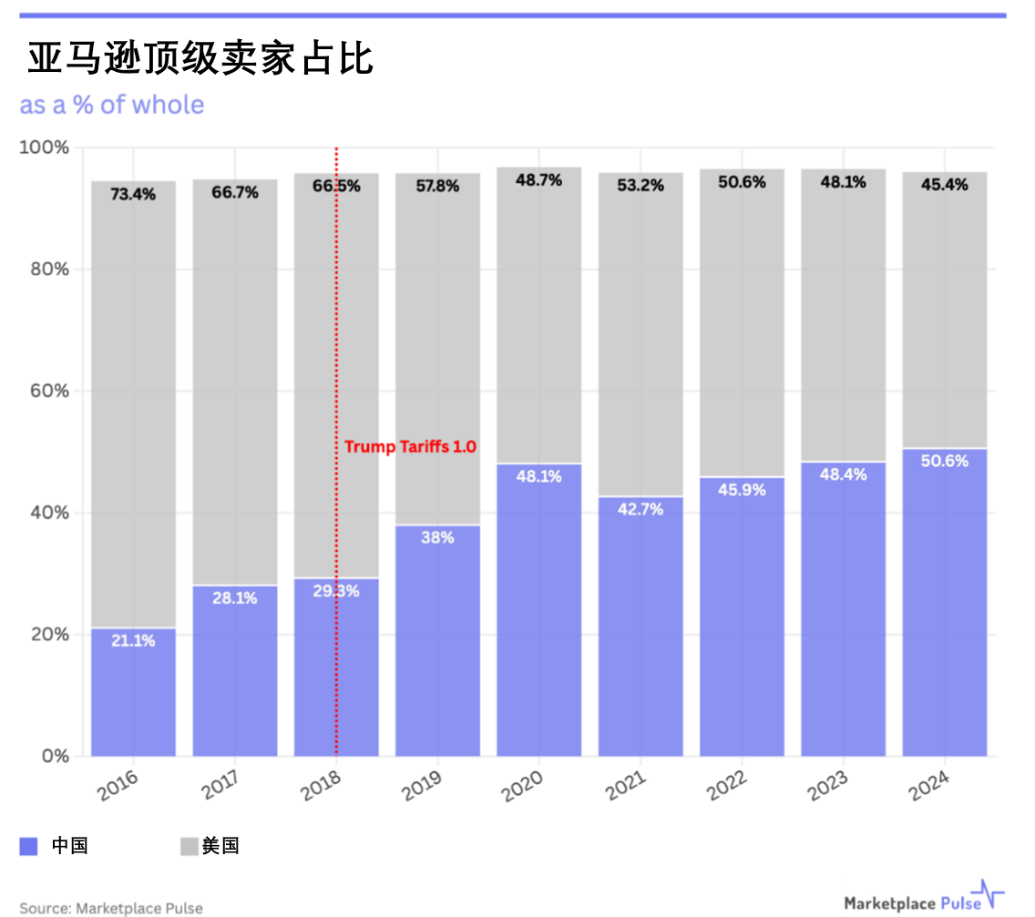 跨境卖家生存报告