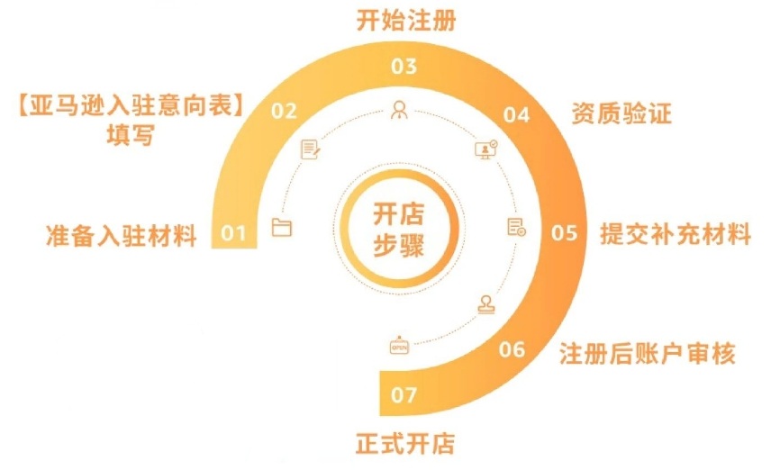 亚马逊入驻