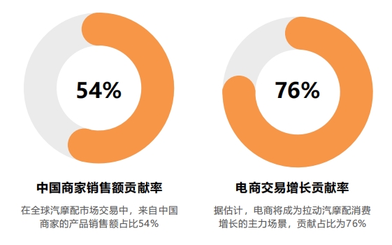汽摩配件出海