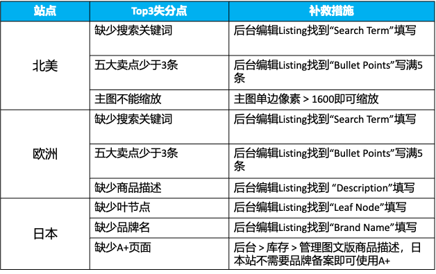 优化Listing