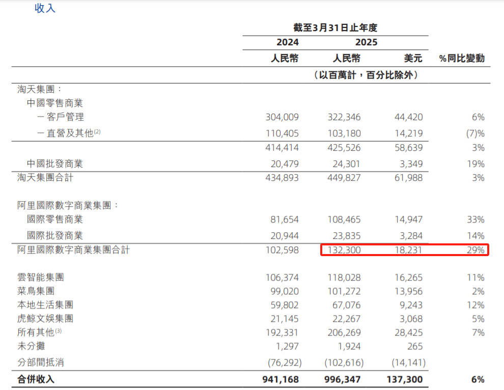 阿里巴巴速卖通营收