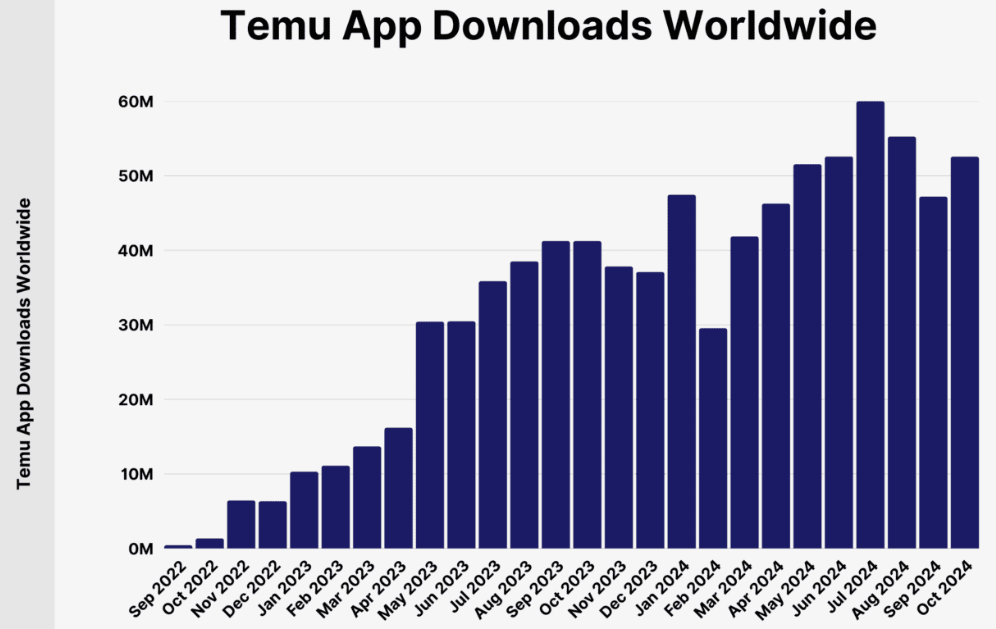 Temu用户增长趋势