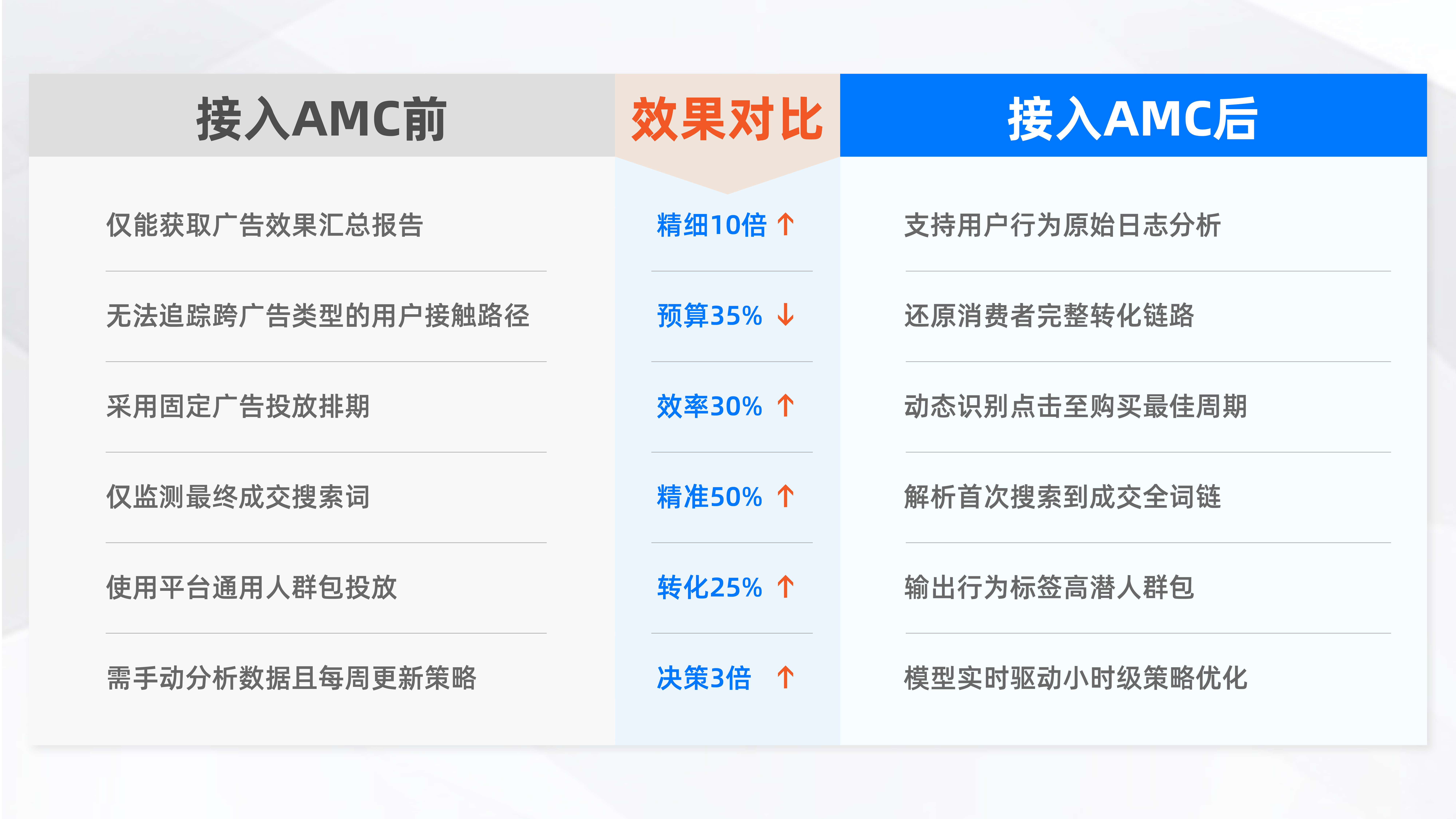 易仓ERP上线亚马逊AMC