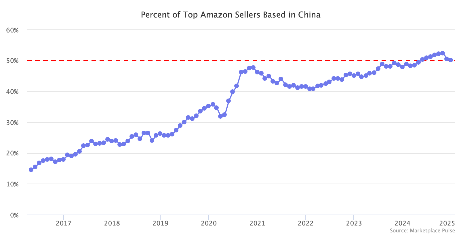 亚马逊中国卖家