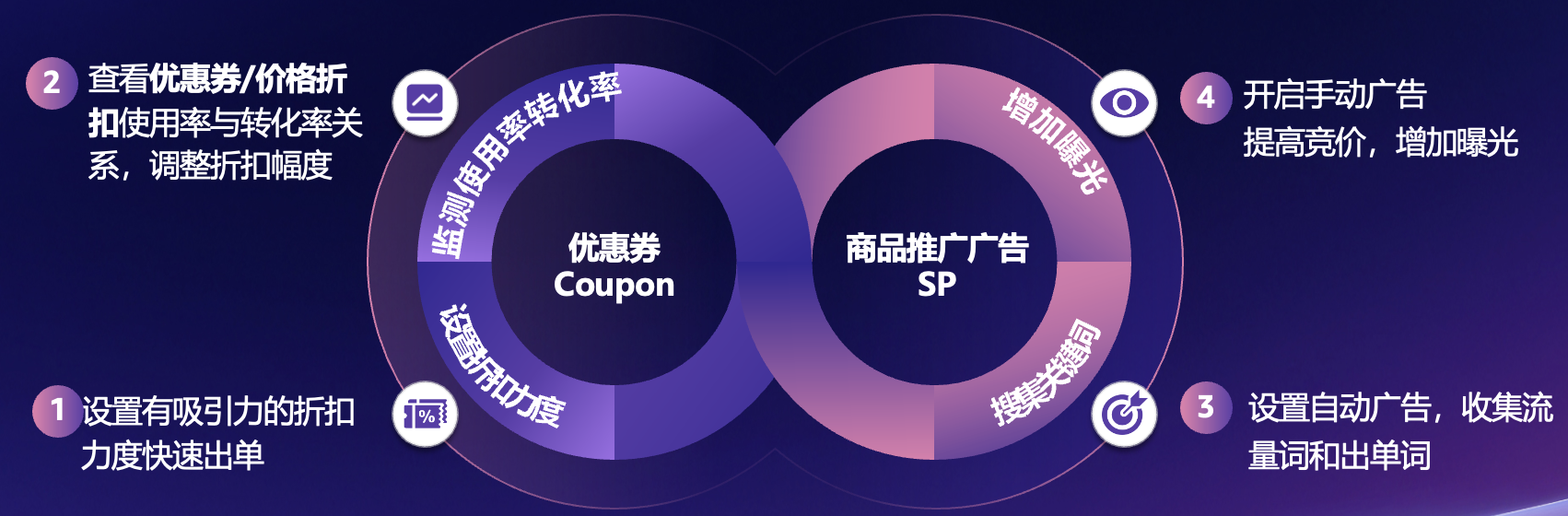 亚马逊广告提升出单 亚马逊广告提升出单