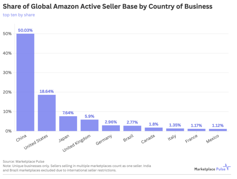 亚马逊中国卖家