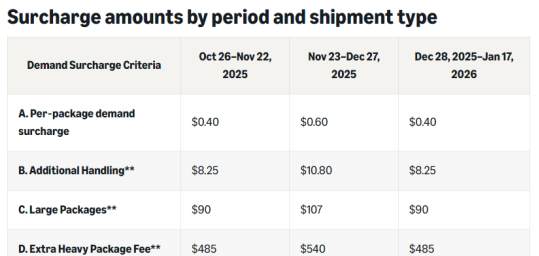 亚马逊旺季配送费