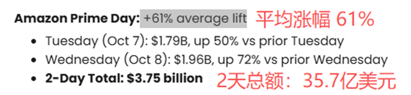 亚马逊秋促亚马逊Prime Day