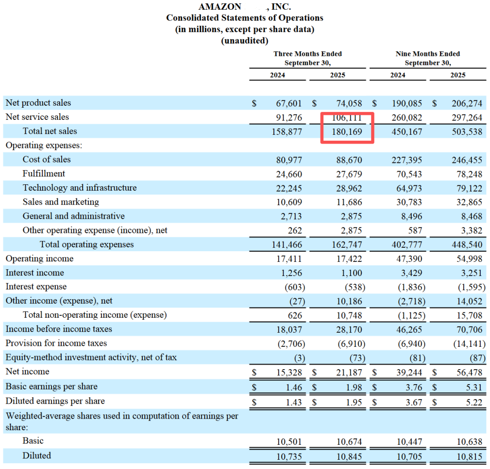 跨境电商财报亚马逊