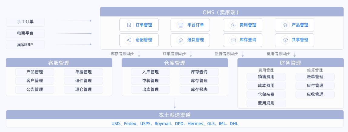 易仓OWMS 易仓OWMS