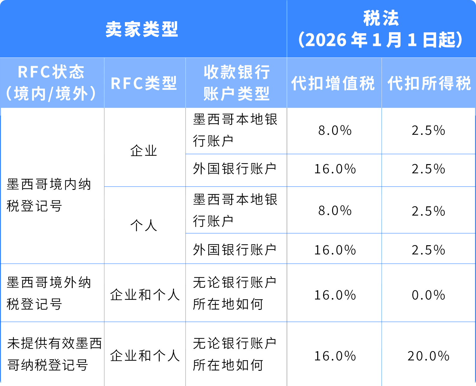 亚马逊墨西哥代扣税 亚马逊墨西哥代扣税