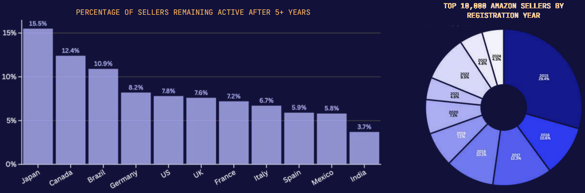 亚马逊市场趋势