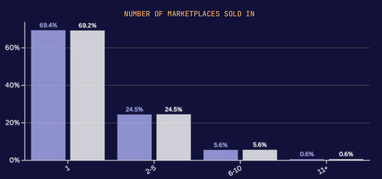 亚马逊市场趋势