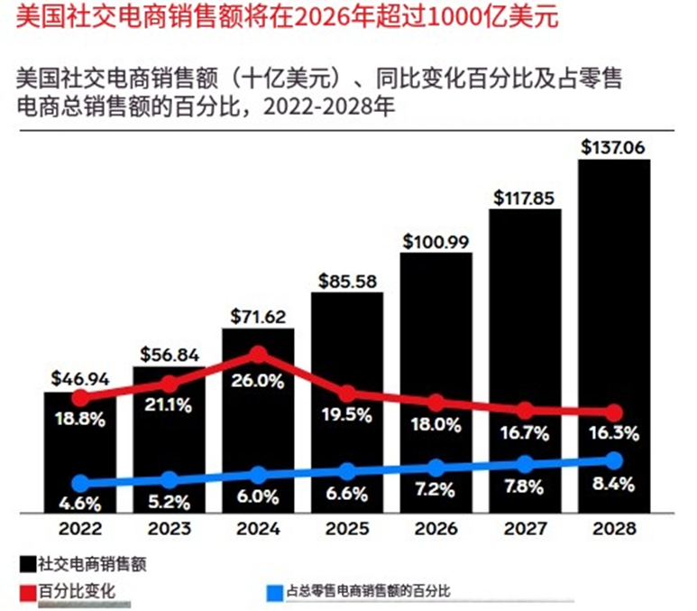 TikTok美国社交电商