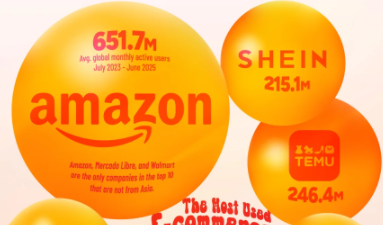 2025年全球跨境电商这3个平台最火，2026年卖家怎么拿下？