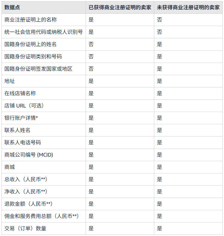 亚马逊税务报送