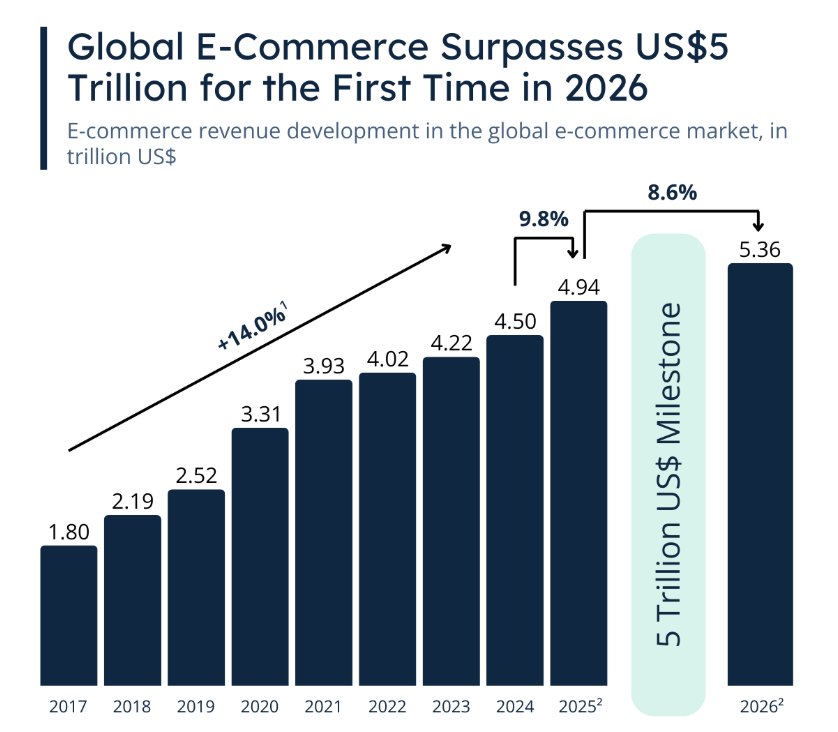 欧美电商拉美电商