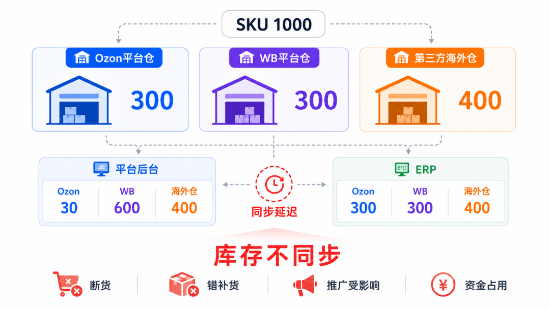 Ozon俄罗斯Wildberries Ozon俄罗斯Wildberries