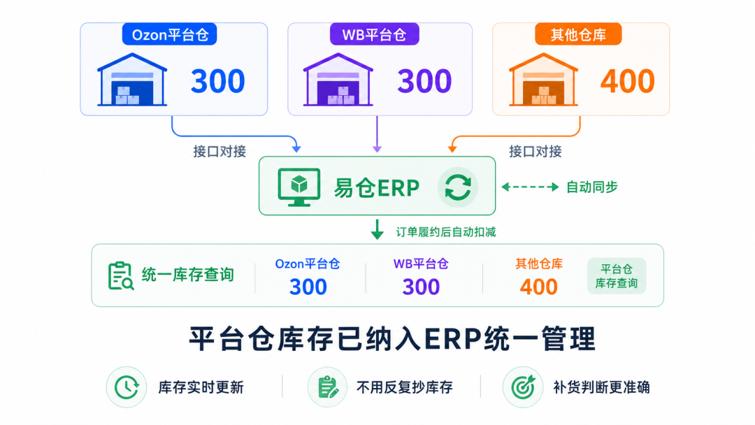 易仓ERP 易仓ERP