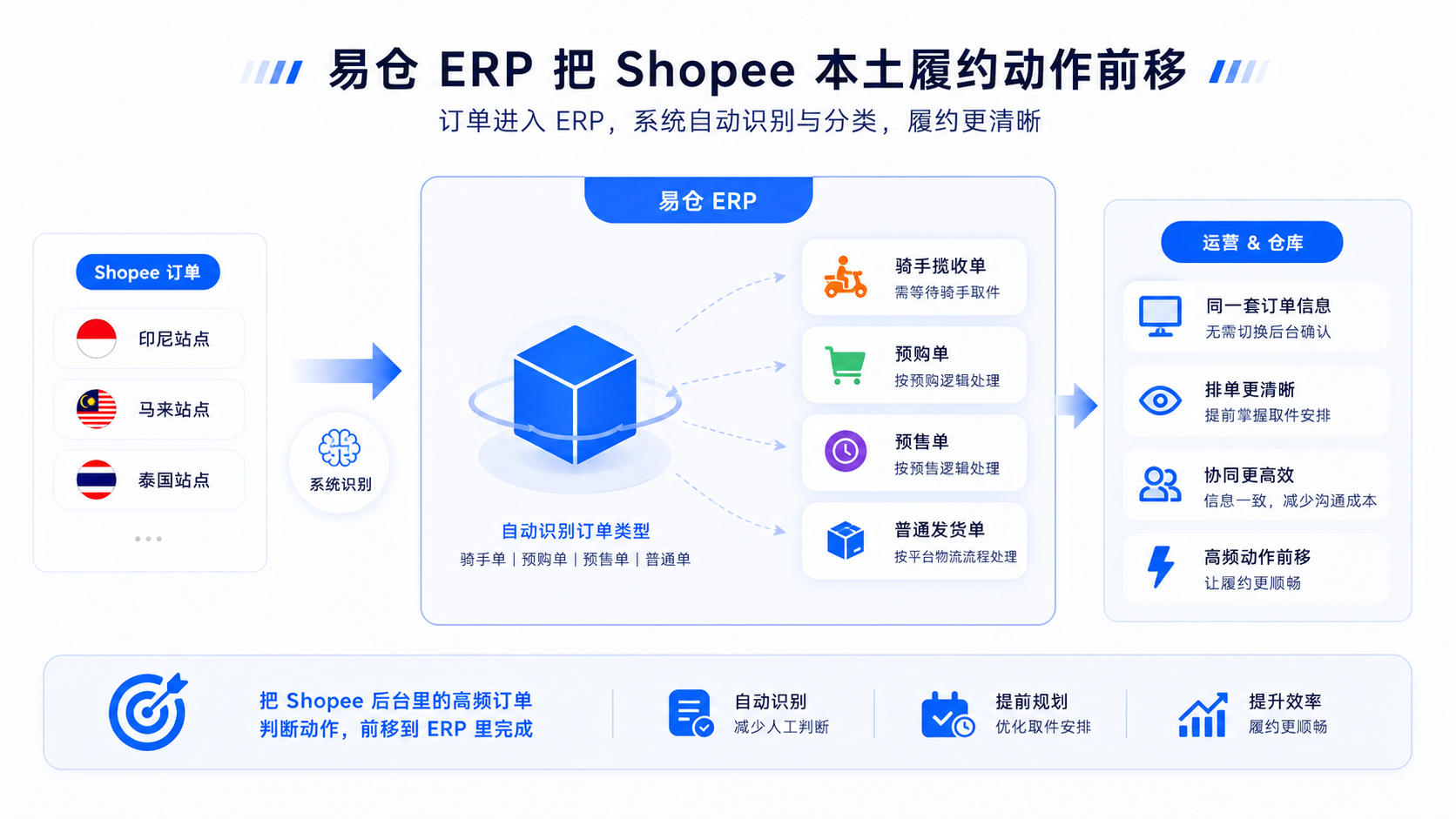 易仓ERP