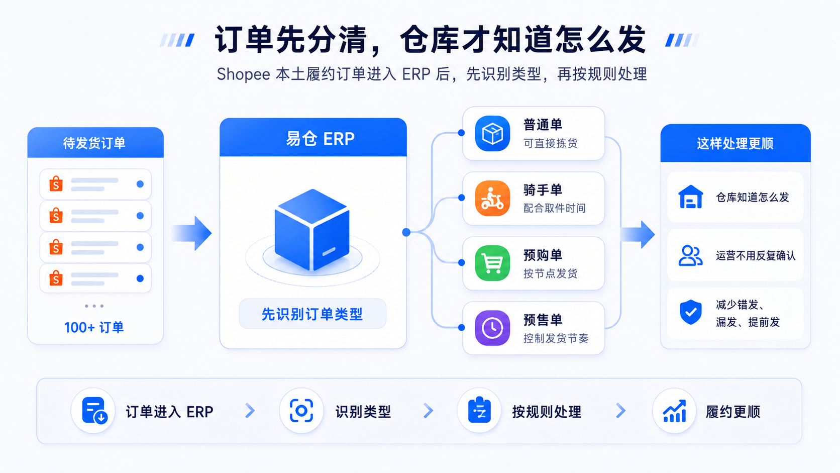 易仓ERP