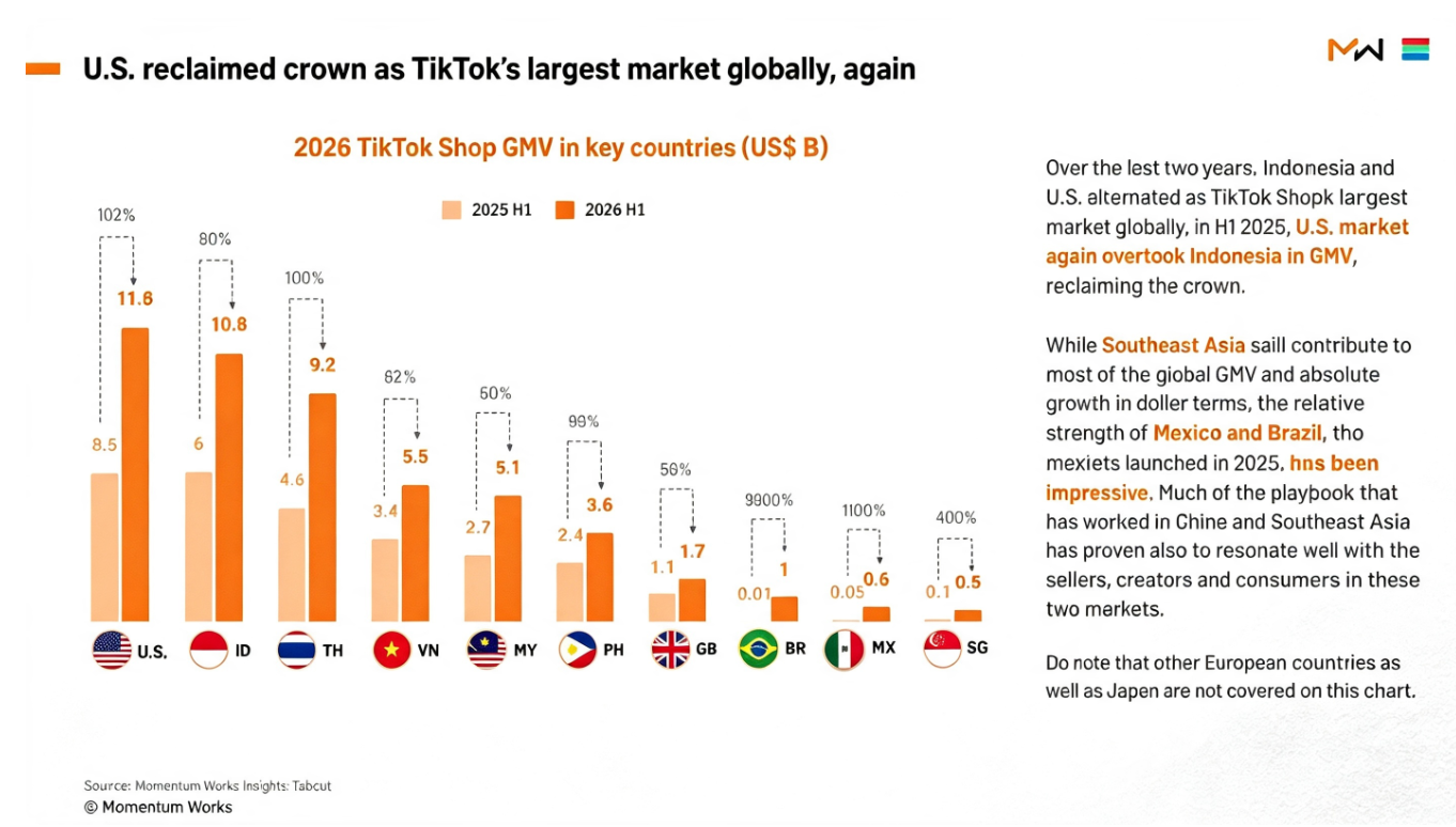 TikTokShop,跨境电商 TikTokShop,跨境电商