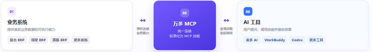 易仓万多MCP