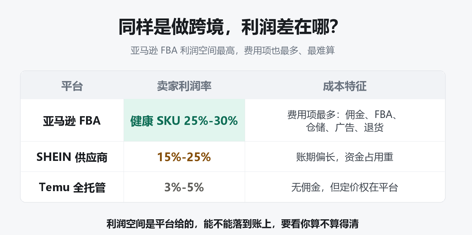 同样是做跨境，利润差在哪？