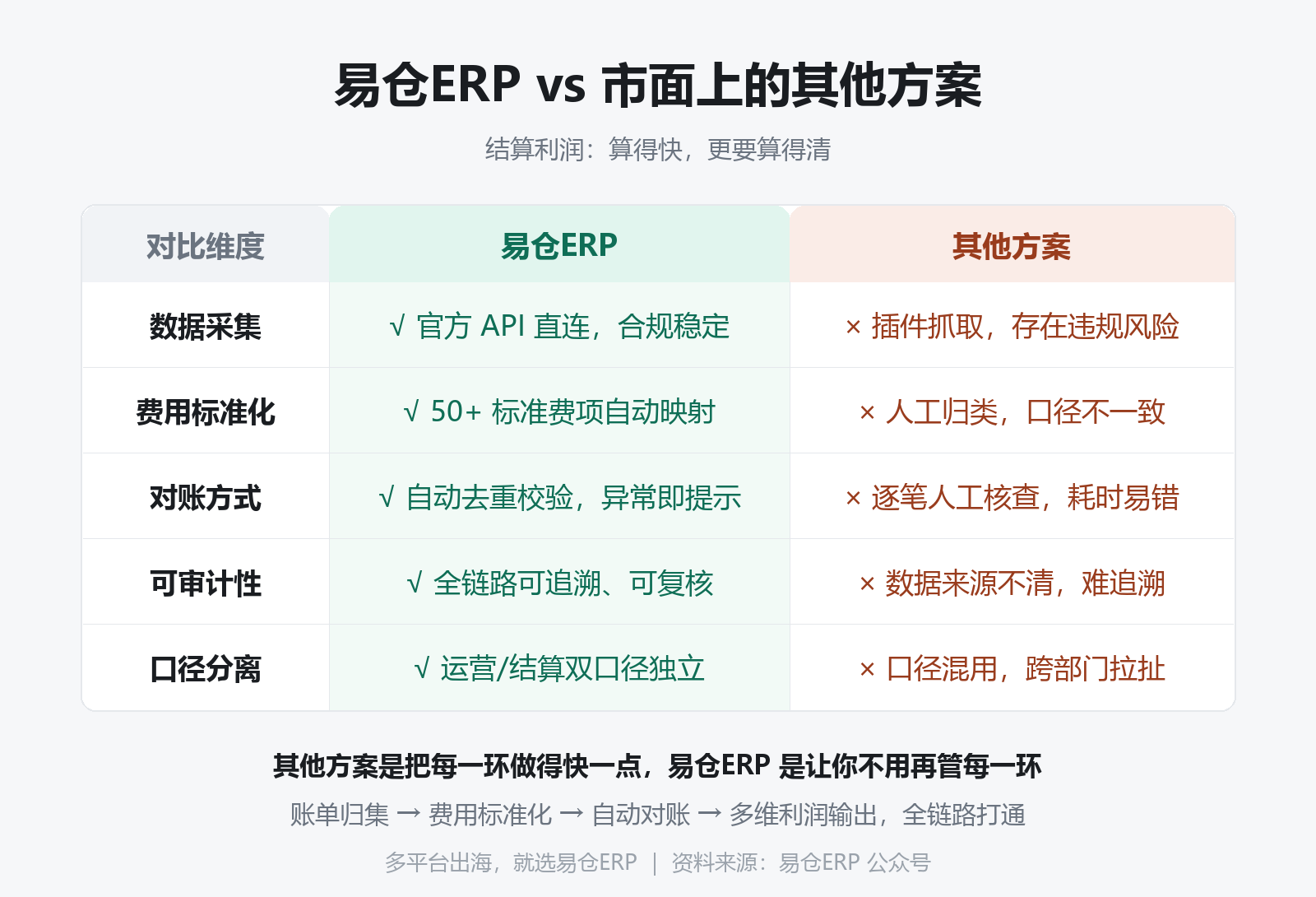 易仓ERPvs市面上的其他方案