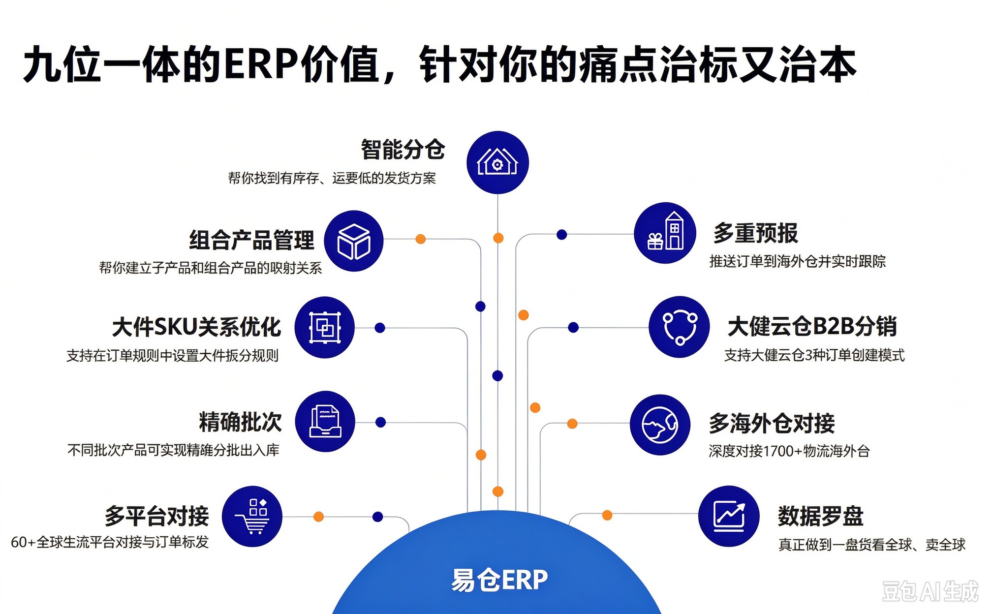 九位一体的ERP价值,针对你的痛点治标又治本 九位一体的ERP价值,针对你的痛点治标又治本
