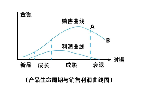 跨境卖家们是如何进行产品的全生命周期精华化运营，实现快速轻松爆单