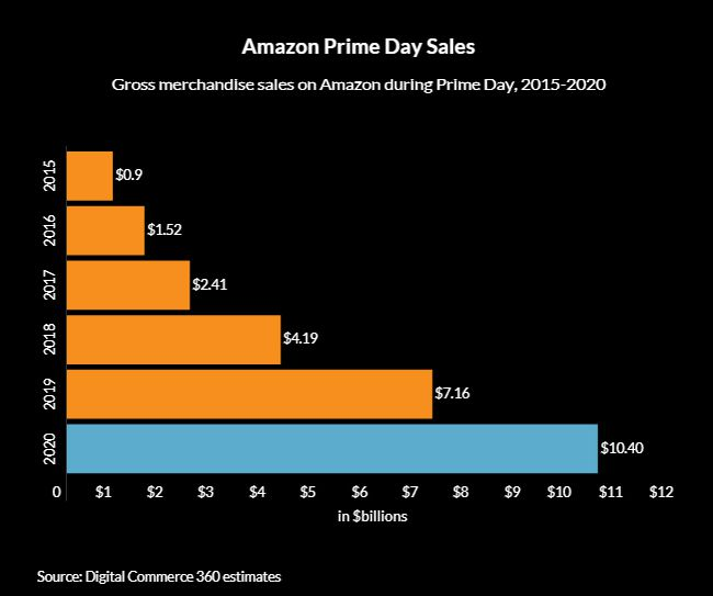 亚马逊Prime Day历年销售额.png