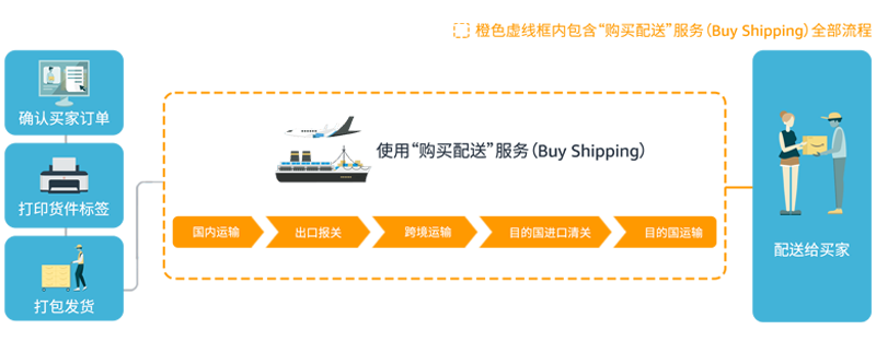 亚马逊自发货Buy Shipping是什么服务