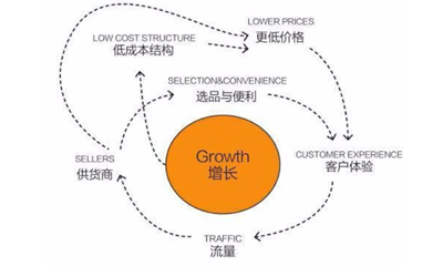 亚马逊飞轮理论是什么（亚马逊飞轮理论七要素）