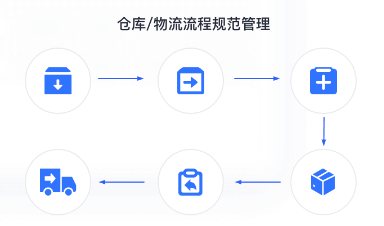 两个改变轻松提效50%！亿级家居大卖海外仓管理降本增效明显