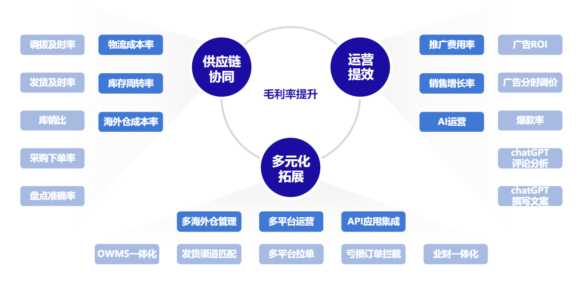 易仓erp