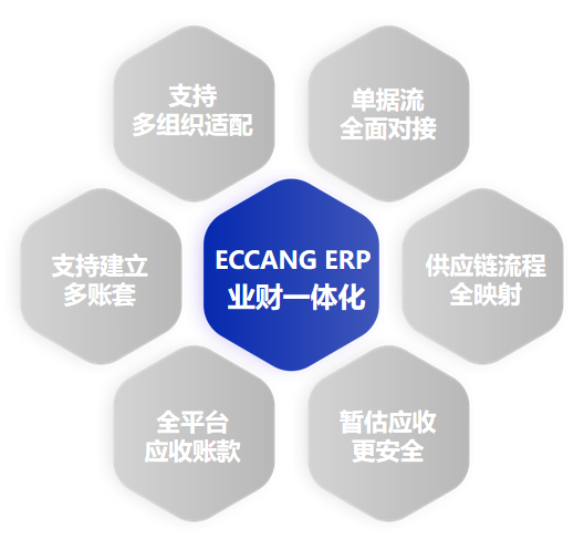 ECCANG ERP业财一体化